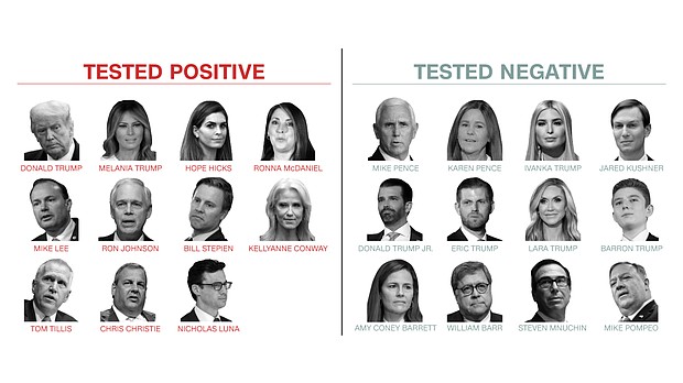 At least 10 people in President Donald Trump's family, the US government and his circle of advisers and recent contacts have recently tested positive for Covid-19.
Credit:	CNN
