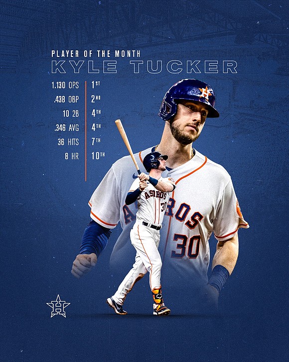 On Monday, Astros outfielder Kyle Tucker was named the American League Player of the Month for September-October. It is the …