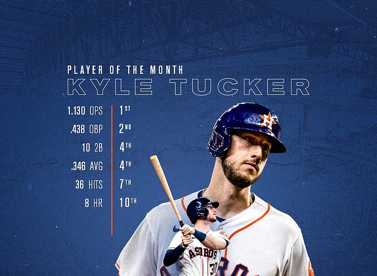 Houston Astros' Kyle Tucker named American League Player of the Month for  September-October, Local Sports