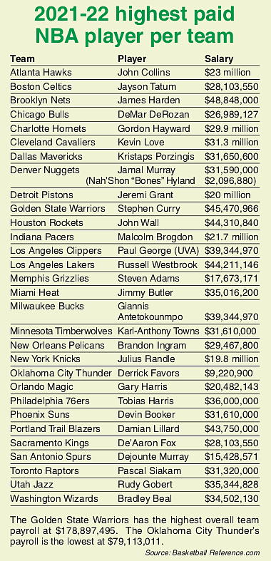Someone needs to knock a hole in the ceiling. NBA salaries keep going up, up, up.