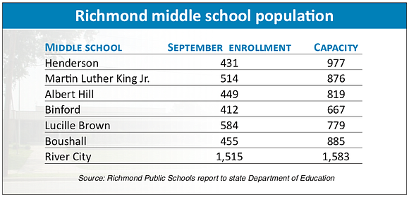 Richmond Public Schools enrollment data are undermining claims from members of Richmond City Council that surging enrollment would require a …