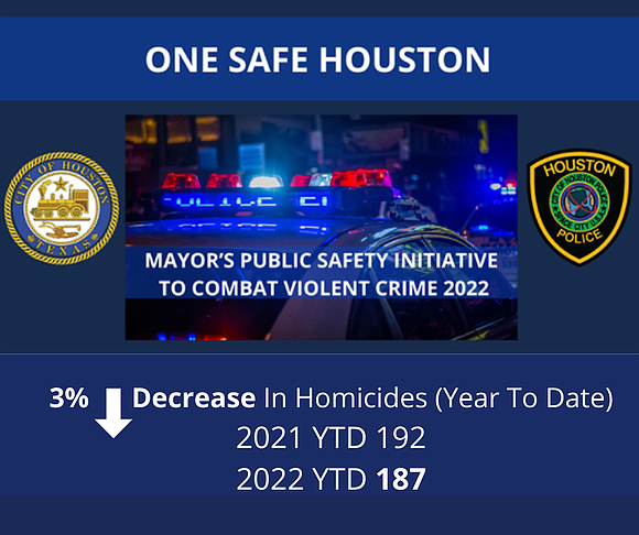 Mayor Sylvester Turner and the Houston Police Department announced today that for the first time in more than a year, …