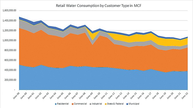 In 1999 retail water sales were nearly 1.5 million MCFs, or 11 billion gallons per year. In 2022, sales are projected to be almost 1.1 million MCF, or 8 billion gallons per year, which is almost 30 percent lower even with a larger population. Declining consumption has been a trend due to the use of high efficiency fixtures, more awareness of resource conservation, industrial process improvements, and price elasticity.