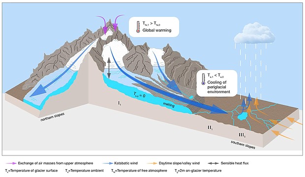 Schematic diagram of the air cooling in the surroundings of Himalayan glaciers as they react to global warming.
Credit-Salerno/Guyennon/Pellicciotti/Nature Geoscience