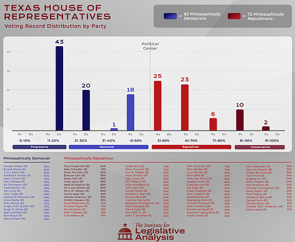 In a groundbreaking study, the political landscape of the Texas Legislature has been unveiled, exposing discrepancies between lawmakers' self-proclaimed party …