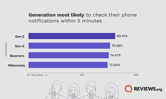 In our digitally-driven world, the smartphone has become an indispensable part of daily life. A recent study by Reviews.org has …