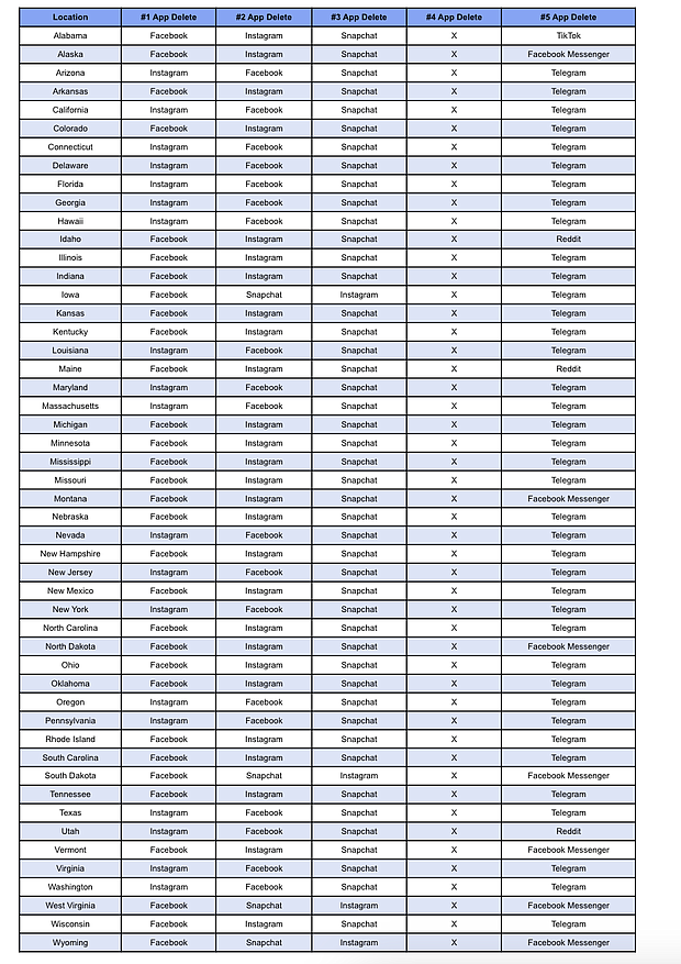 The top five 'app_delete' per US state, ranked by average monthly search volume