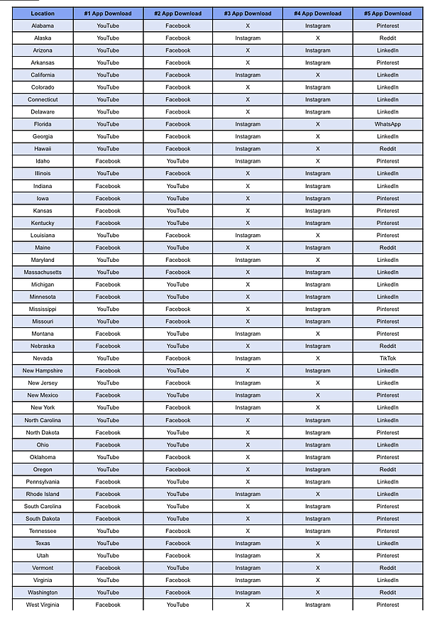 The top five 'app_download' per US state, ranked by average monthly search volume.