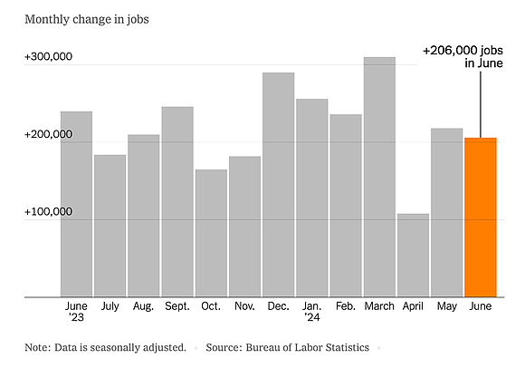 In his recent address, President Biden celebrated the addition of 206,000 jobs in June, pushing the total to 15.7 million …