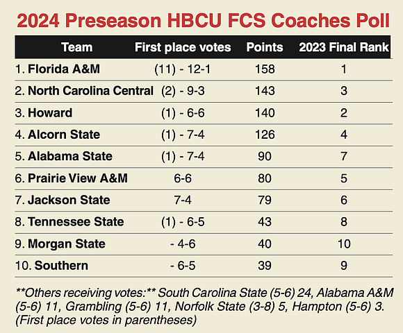 The Florida A&M Rattlers, the defending HBCU national champions, will enter the 2024 season as the top-ranked team in the …