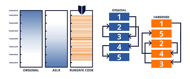 BMW i Ventures announced an investment in RunSafe Security, a leading cybersecurity firm specializing in software immunization, on September 17, 2024. The company uses a patented process called load-time function randomization which dynamically relocates software functions in memory every time the software is loaded, making it extremely difficult for attackers to predict the location of specific functions.
