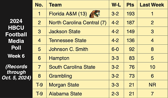 The Florida A&M Rattlers continue to dominate the HBCU football landscape, maintaining their No. 1 ranking in the Week 6 …