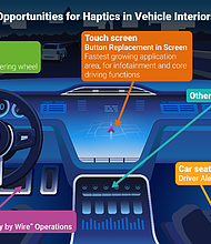 There are opportunities for haptics all over the cockpit of cars and other motor vehicles. Source: IDTechEx