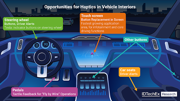 There are opportunities for haptics all over the cockpit of cars and other motor vehicles. Source: IDTechEx