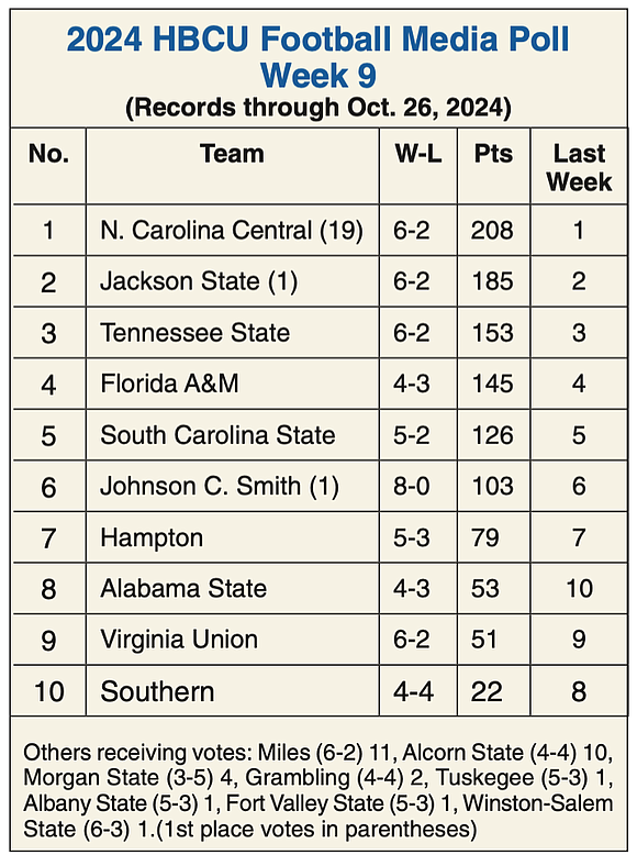 In the latest HBCU FCS Coaches Poll, North Carolina Central University maintains its position at the top, with the top …