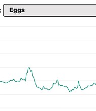 The cost of food in the US increased significantly amid the Covid-19 pandemic and the steep inflation that followed. While prices have stabilized more recently, new factors have already driven up the costs for eggs and threaten to increase them for other common household foods.
Mandatory Credit:	CNN via CNN Newsource