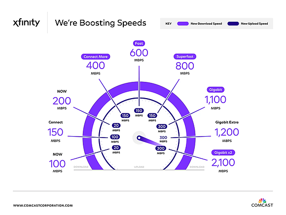 Comcast is supercharging Xfinity Internet speeds for over 20 million customers—at no extra cost—delivering faster uploads, smoother streaming, and ultra-reliable …