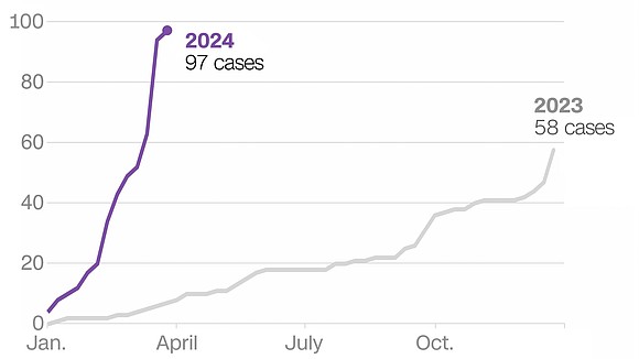Recent outbreaks of measles in the United States are driving up case counts and raising alarm among public health experts, …
