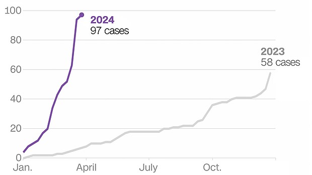 Several recent outbreaks of measles in the United States are driving up case counts and raising alarm among public health experts,
Mandatory Credit:	CNN via CNN Newsource
