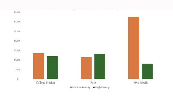 As Texas continues to grow by more than 1,500 new residents each day, a groundbreaking study from Texas 2036 and …