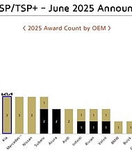 Figure 1. 2025 IIHS TSP/TSP+ Industry Ranking by OEM as of June 10, 2025.
