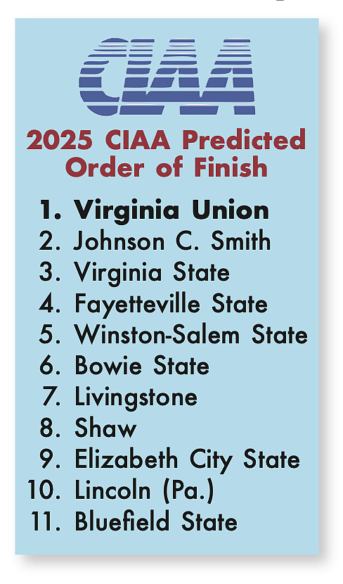 Virginia Union University has been picked as the pre-season favorite to win the CIAA football title, marking the first time …