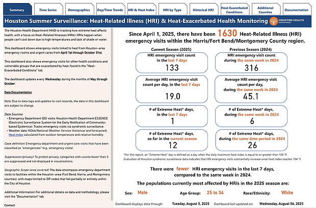 Houston Health Department dashboard