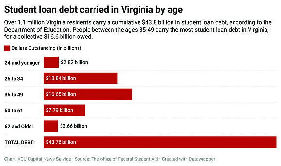 Changes in student loan repayment plans have coincided with the government shutdown, which could leave Virginia borrowers in limbo.