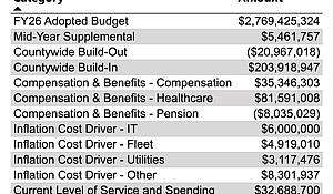 HARRIS COUNTY COMMISSIONERS COURT APPROVES FY27 BUDGET
