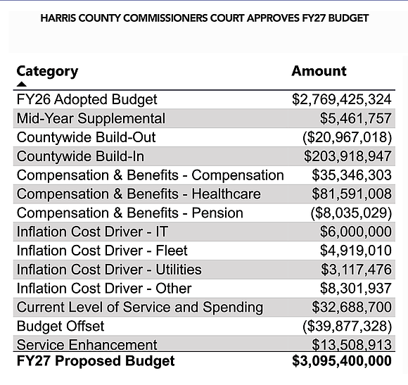 Harris County has approved a $3.095 billion FY2027 General Fund budget, balancing a projected $181 million deficit while continuing investments … Harris County has approved a $3.095 billion FY2027 General Fund budget, balancing a projected $181 million deficit while continuing investments …