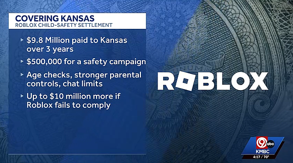 Kansas and Roblox have reached a $10 million-plus settlement that strengthens child-safety protections, parental controls and online safeguards for young …