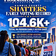 Harris County Makes History - More Than 104,000 Vote on Opening Day